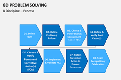 8D Problem Solving Tool. 8D stands for the 8 disciplines or the 8 critical steps for solving problems. It is a highly disciplined and effective scientific approach for resolving chronic and recurring problems. This approach uses team synergy and provides excellent guidelines to identify the root cause of the problem.