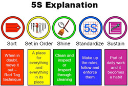 5s Explanation. 5S is a methodology for organisation, standardization and cleanliness. At the heart of 5S is the lean goal of reducing waste. 5S addresses the wastes generated through disorganisation and provides a way of eliminating that disorganisation.
