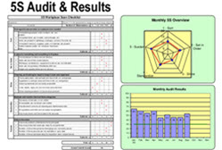 5S Audits ultimately confirm the effectiveness of 5S in your workplace. Regularly conducting a 5S audit has obvious benefits, such as, creating a continuous improvement cycle, which keeps items organized and eliminates waste.