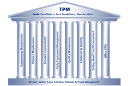 Temple of TPM: Total Productive Maintenance is a complete system for maintenance of equipment that aims at achieving an optimal production environment devoid of no defects, reduce downtime, stoppages, first time right and no accidents. The founddation for TPM is 5s.