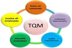 TQM: Total Quality Management is an extensive and structured organisation management approach that focuses on continuous quality improvement of products and services by using continuous feedback. Joseph Juran was one of the founders of total quality management.