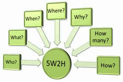 Problem Solving Tool 5W2H. The 5W2H method is one of the most efficient management tools that exists and, oddly enough, one of the most simple and easy to apply. The 5W2H approach is nothing more than a qualified, structured and practical plan of action, with well-defined stages. 