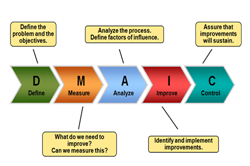 Probling Solving DMAIC. The method most frequently associated with Six Sigma is DMAIC, which stands for Define, Measure, Analyze, Improve and Control. Before beginning any Six Sigma improvement project, it is necessary to select a process that, if improved, would result in reduced cost, superior quality or ...