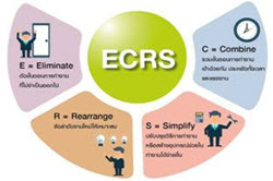 Problem Solving Tool ECRS: ECRS is unique approach towards process activity optimization, and if we keep the 7 types of waste in mind and use the ECRS tool in combination with other efforts such as SMED (single minute exchange of dies), 5W1H, 5WHY´s or 5S it will be powerful indeed.