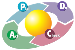 PDCA, sometimes called the "Deming Wheel," "Deming Cycle," or PDSA was developed by renowned management consultant Dr William Edwards Deming in the 1950s. Deming himself called it the "Shewhart Cycle," as his model was based on an idea from his mentor, Walter Shewhart.